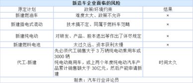 《汽車產業投資管理規定》出臺 新造車勢力應否堅持自有資質與企業自有資金投資？