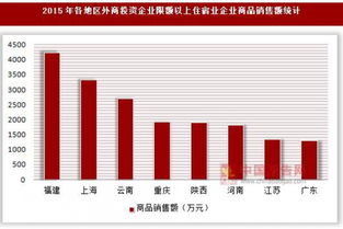 2015年各地區外商投資企業限額以上住宿業企業營業額與商品銷售額分析 基于登記注冊類型與自有資金投資的視角